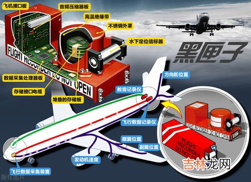 黑匣子安装在飞机的哪个部位,飞机黑匣子是什么东东？