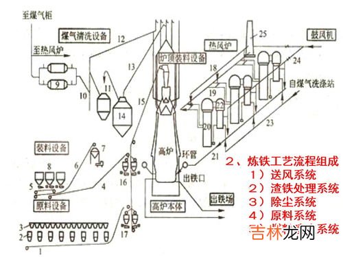 高炉炼铁石灰石的主要作用,炼铁为什么要加入石灰石？