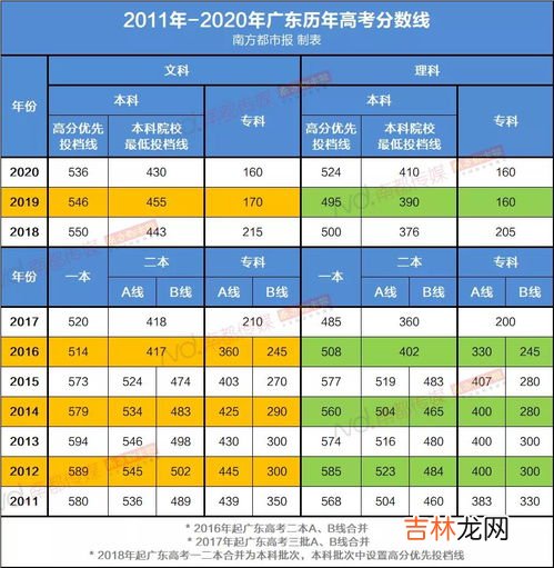 优先投档线和一本线有什么区别,2019广东高考优投线与一本线的差别？