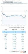 空气质量等级,中国的空气质量等级是怎么划分的？