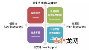 教养方式的四种类型及其影响,父母教养方式以及对孩子的影响