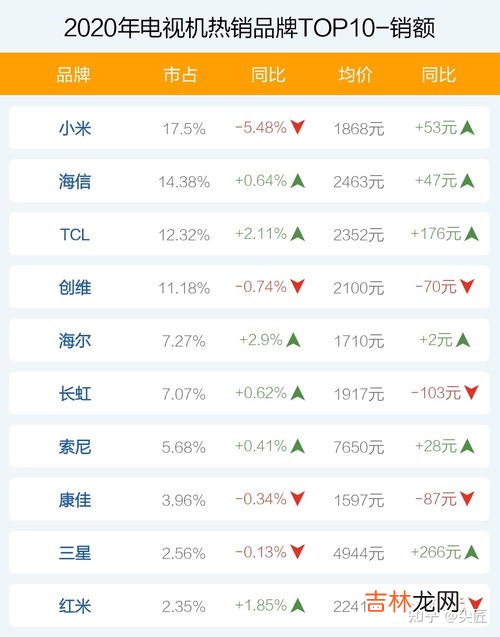 品牌电视排行榜,国产电视排行榜前十