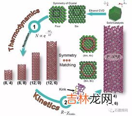 碳纳米管是什么?碳纳米管天梯又是什么,碳纳米管天梯是什么东西？