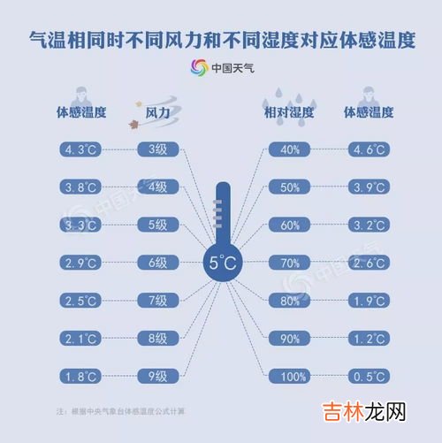 体感温度和实际温度的区别,天气预报显示的实时温度与人的体感温度为何会有差异？