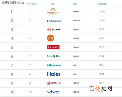 手机品牌排行榜2022前十名 全球手机品牌排行榜,手机品牌排行榜