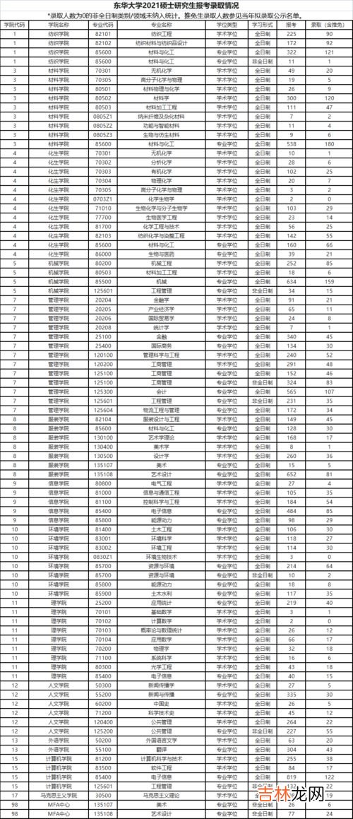 上海东华大学是985还是211,东华大学是985还是211