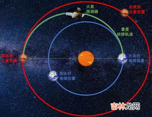 火星到地球飞船要多久,从地球到火星要飞多少年