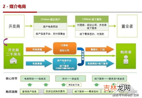 房地产电商是什么意思,房地产营销新模式有哪些？