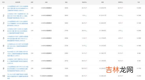 电视品牌销量排行榜,电视机销售排行榜前十名是哪十个品牌？