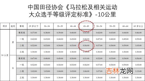 5公里跑步标准时间,5公里跑步标准时间是多少？