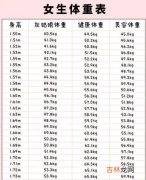 172女生标准体重,女生身高172厘米最标准的体重是多少？