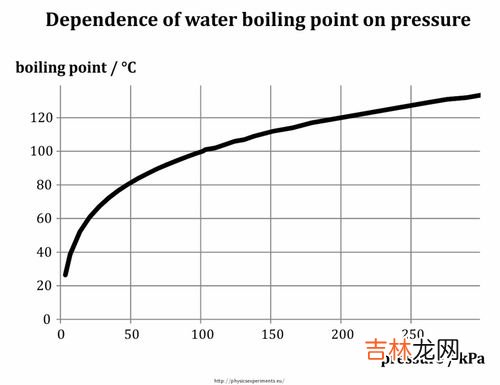 水的沸点可以高于100度吗,可以把水加热到100度以上吗？沸点是由什么决定的？