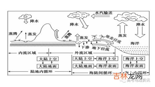 陆地水体及其相互关系,高中地理地球上的水部分知识点总结