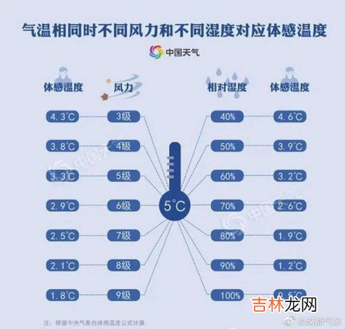 体感温度是什么意思,体感温度是什么意思?