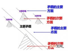 两点论和重点论是什么,唯物辨证法的两点论和重点论的关系