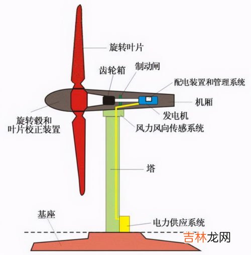 风能属于什么能源,风能是新能源吗 风能是什么能源