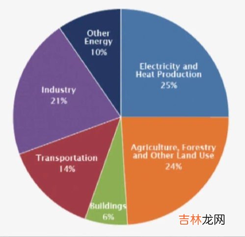 什么是碳补偿,什么是碳中和?