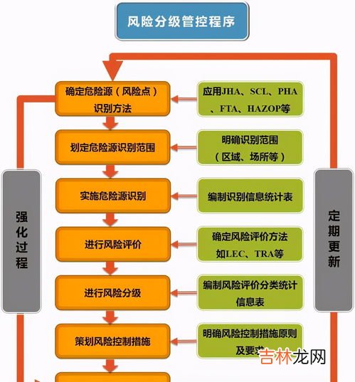 风险分级管理的四个阶段分别是什么,风险分级管控程序四个阶段包括危险源识别