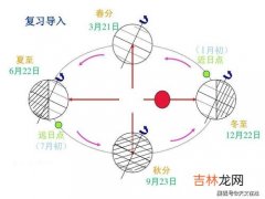 冬至太阳直射点位于哪里,冬至日太阳直射哪里