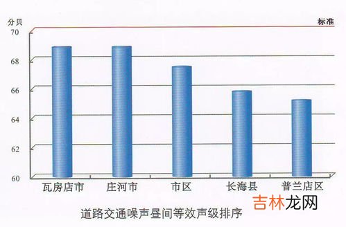 城市噪音标准,噪声污染标准