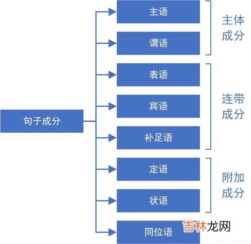 主语谓语宾语是什么,语文中什么是主语、谓语、宾语？