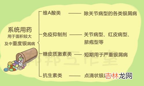 阿维a胶囊治疗银屑病怎么样,银屑病怎么治疗？