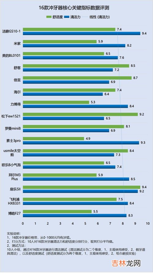 水牙线品牌排行榜,冲牙器哪个牌子好