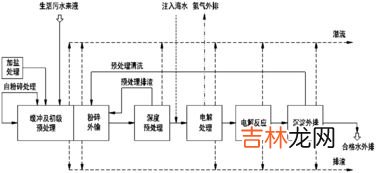 生活污水处理方法有哪些,污水处理方法有哪几种