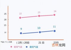 多少度,天气预报的多少度到多少度是什么意思?