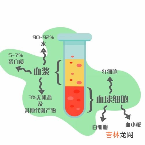 血浆的成分有哪些,血浆的成分