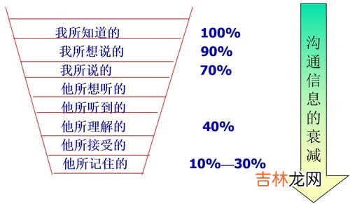 沟通六要素,有效沟通的6个基本要素