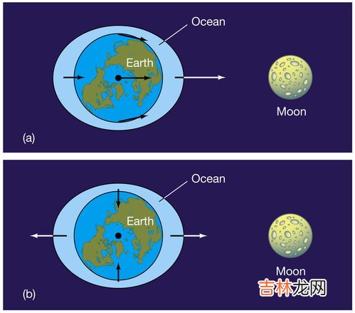 大海涨潮退潮原理,为什么会涨潮和退潮？这是什么原理？