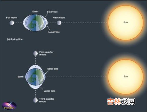 大海涨潮退潮原理,为什么会涨潮和退潮？这是什么原理？