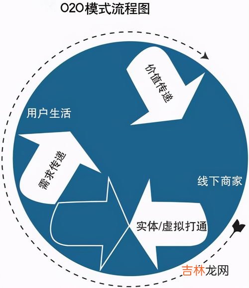 o2o是什么意思,o2o模式是什么意思啊