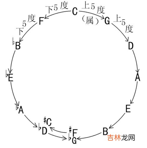 g调和f调的区别,横笛的G调和F调有什么区别