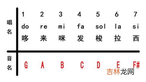 g调和f调的区别,横笛的G调和F调有什么区别