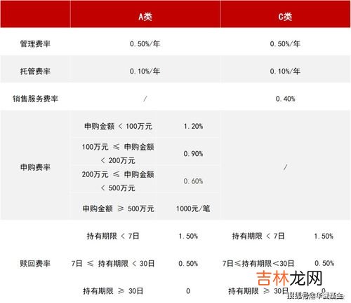 a类和c类基金区别是什么,基金A类和C类有什么区别?