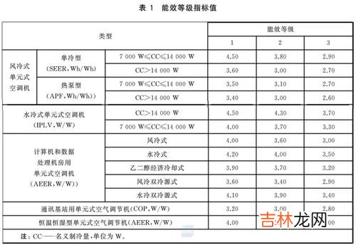 空调能效等级,空调能效等级如何区分？