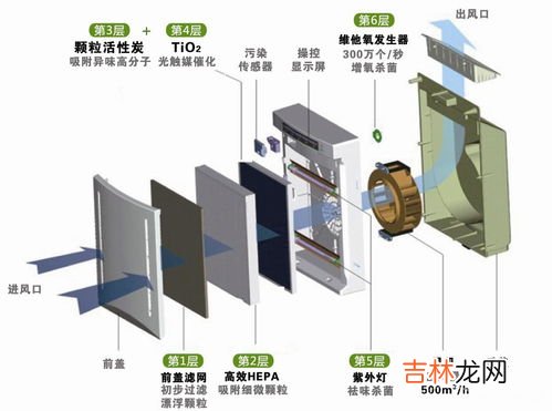 空气净化器原理,空气净化器的原理是什么？