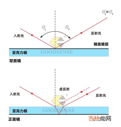 单面镜和双面镜的测试方法,如何测试双面镜