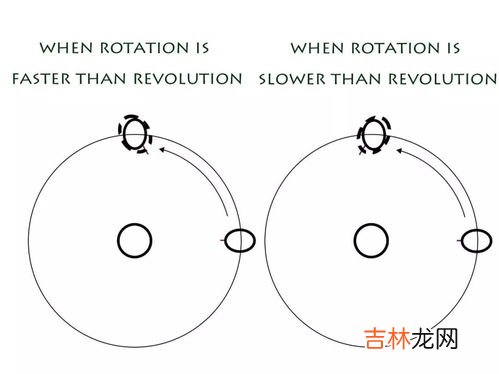 月球的自转和公转周期是多少,月球公转周期和自传周期分别是多少?