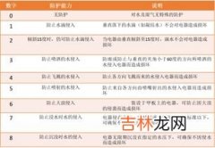 ip防护等级数字含义,ip后面的数值代表了什么？