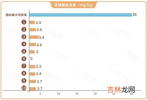 降亚硝酸盐最有效的方法,亚硝酸盐如何去除