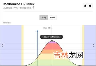 下午5点紫外线强吗,傍晚五点半的太阳紫外线还厉害吗