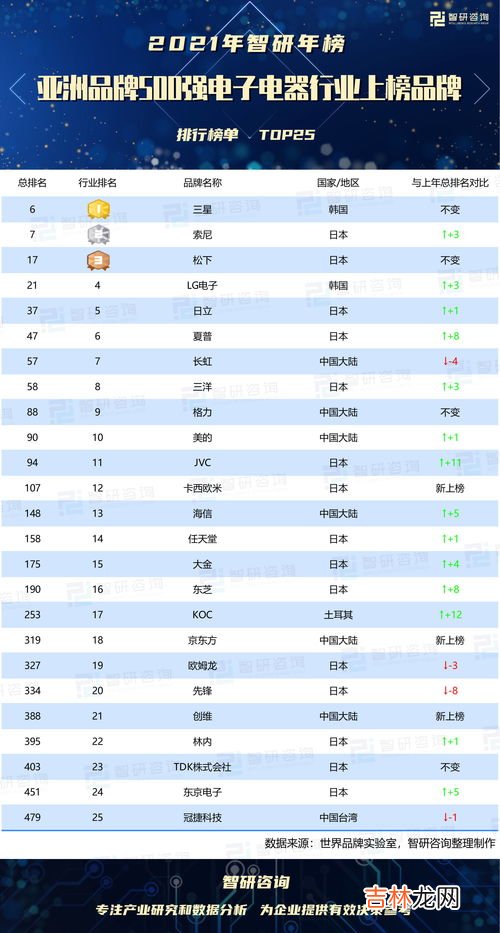 各种电器品牌排行榜的软件,买家电去哪个网站好中国家电品牌排行榜